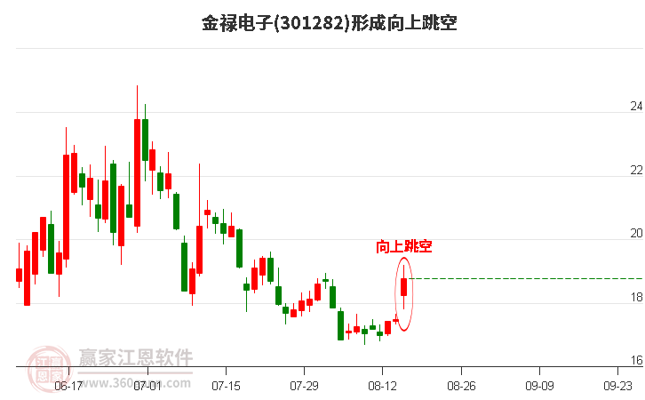 金禄电子301282形成向上跳空形态