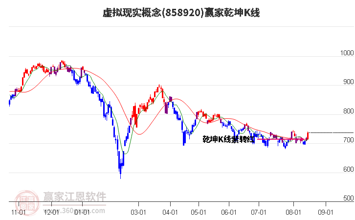 858920虚拟现实赢家乾坤K线工具