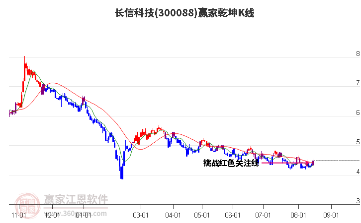 300088长信科技赢家乾坤K线工具