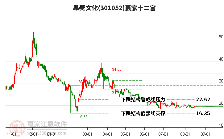 301052果麦文化赢家十二宫工具