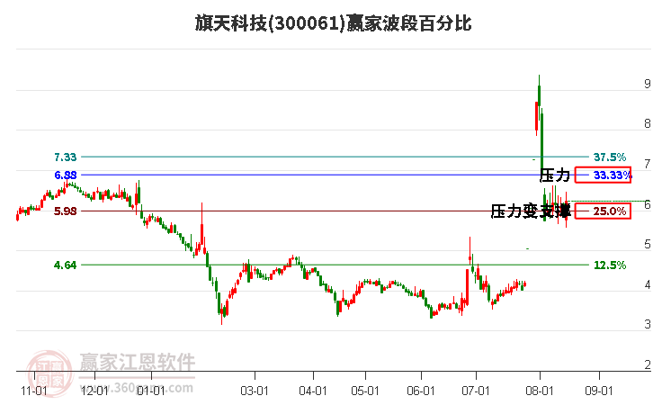 300061旗天科技波段百分比工具