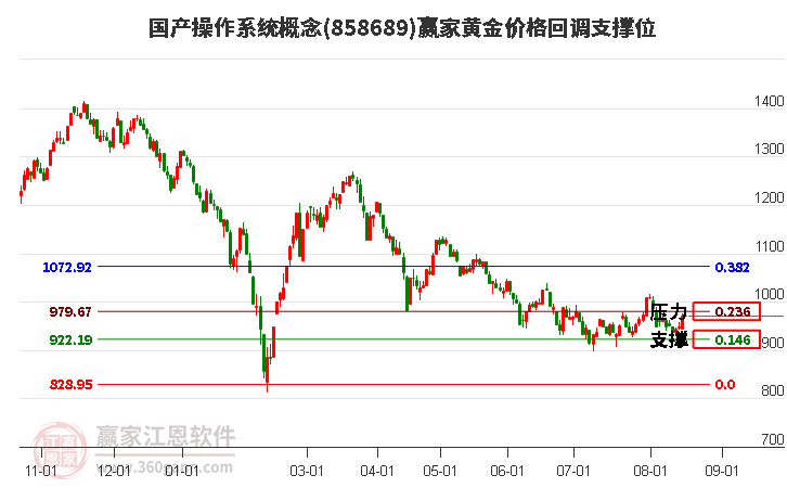 国产操作系统概念黄金价格回调支撑位工具