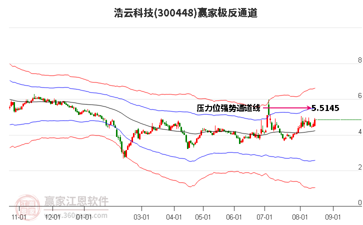 300448浩云科技赢家极反通道工具