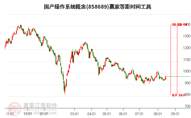 国产操作系统概念等距时间周期线工具