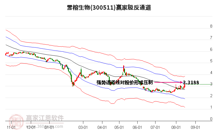 300511雪榕生物赢家极反通道工具