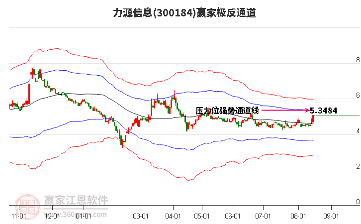 300184力源信息赢家极反通道工具