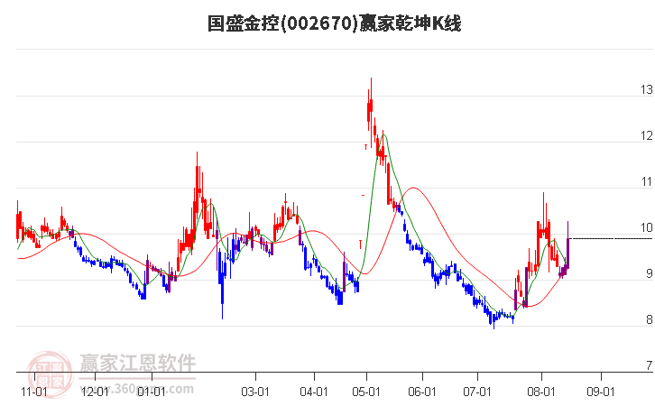 002670国盛金控赢家乾坤K线工具