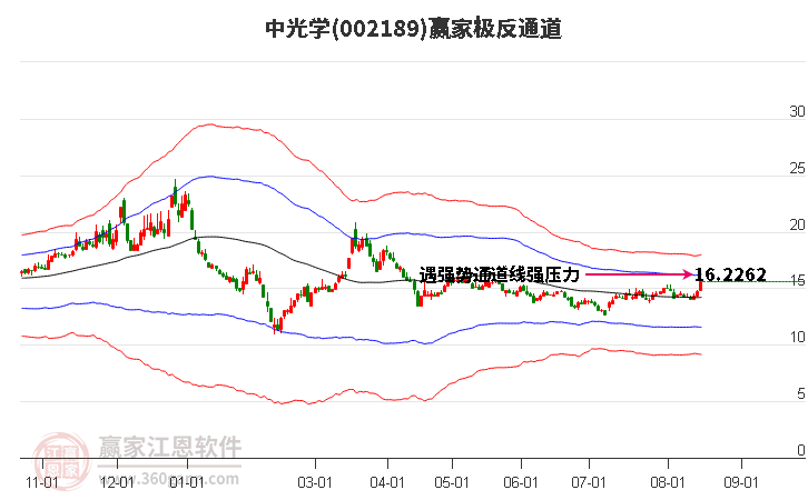 002189中光学赢家极反通道工具