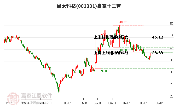 001301尚太科技赢家十二宫工具