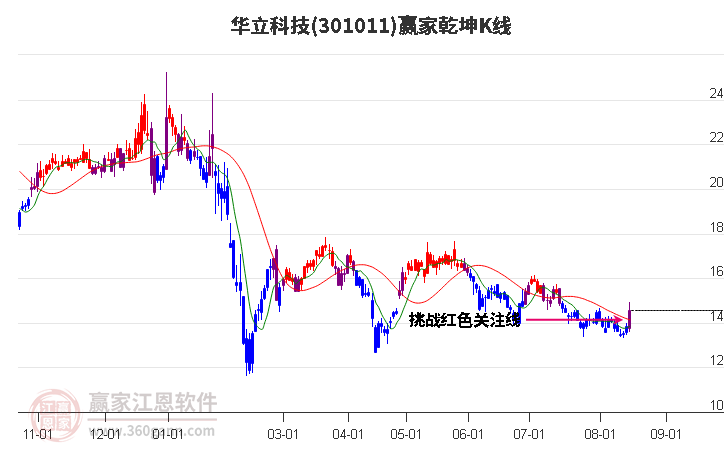 301011华立科技赢家乾坤K线工具