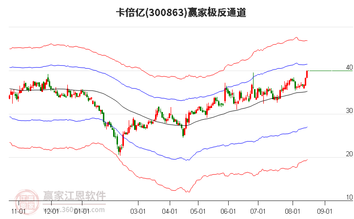 300863卡倍亿赢家极反通道工具