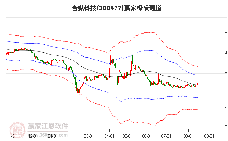 300477合纵科技赢家极反通道工具