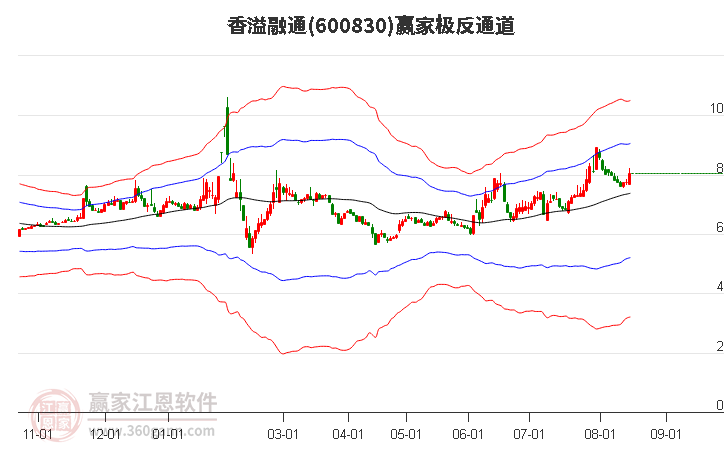 600830香溢融通赢家极反通道工具