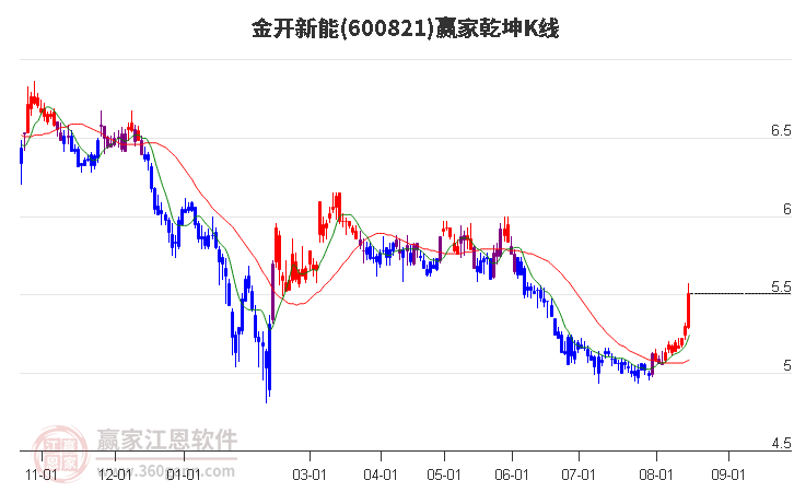 600821金开新能赢家乾坤K线工具