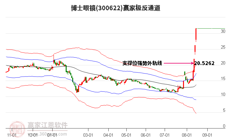 300622博士眼镜赢家极反通道工具