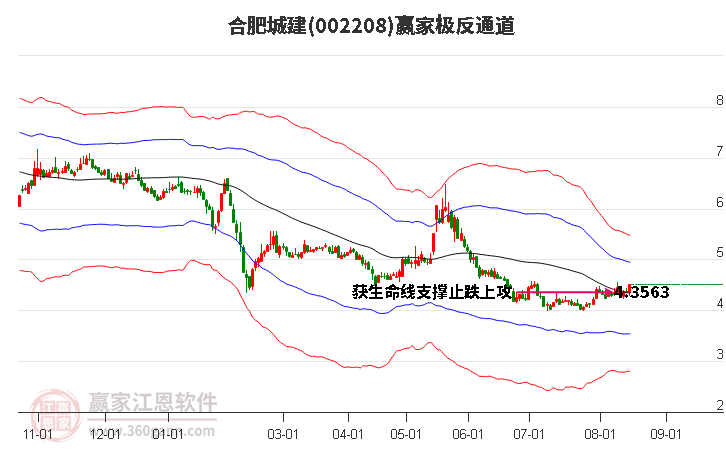 002208合肥城建赢家极反通道工具