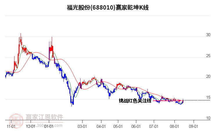 688010福光股份赢家乾坤K线工具