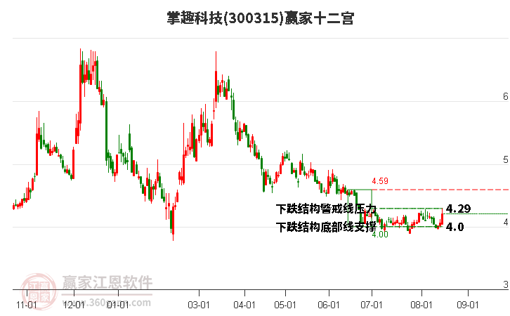 300315掌趣科技赢家十二宫工具