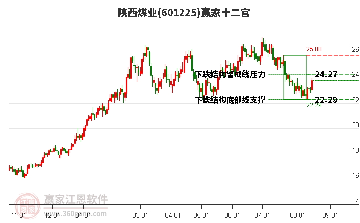 601225陕西煤业赢家十二宫工具