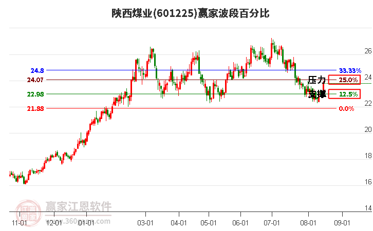 601225陕西煤业波段百分比工具