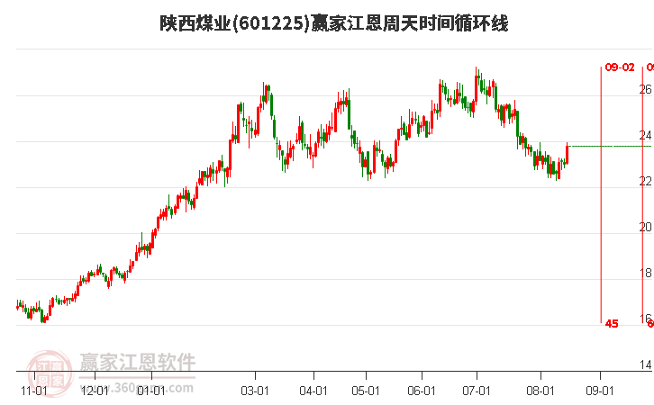 601225陕西煤业江恩周天时间循环线工具