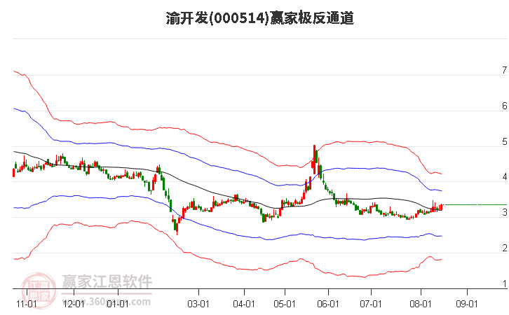 000514渝开发赢家极反通道工具