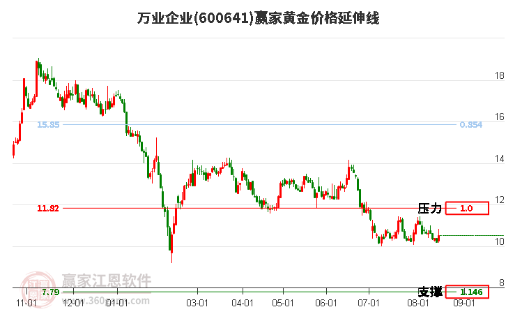 600641万业企业黄金价格延伸线工具