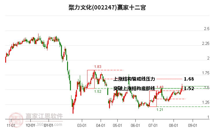 002247聚力文化赢家十二宫工具