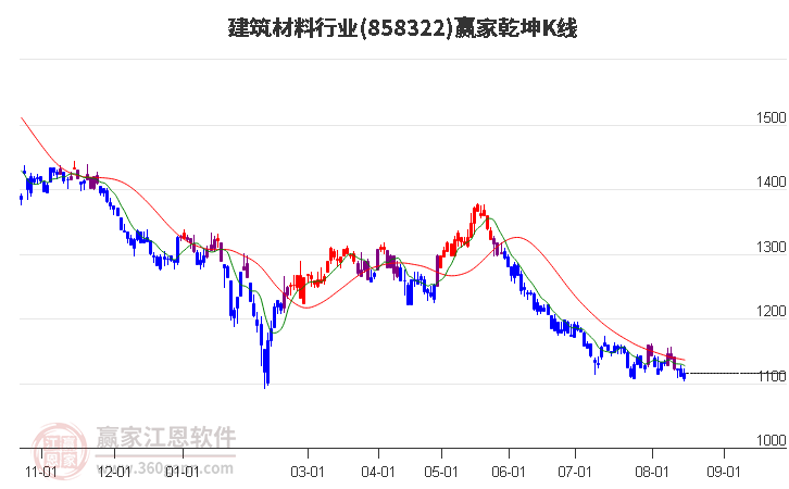 858322建筑材料赢家乾坤K线工具