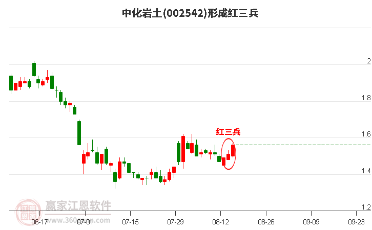 中化岩土形成顶部红三兵形态