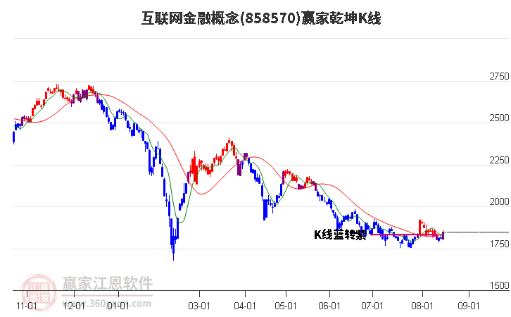 858570互联网金融赢家乾坤K线工具