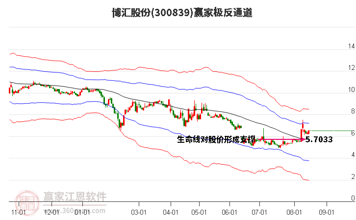 300839博汇股份赢家极反通道工具