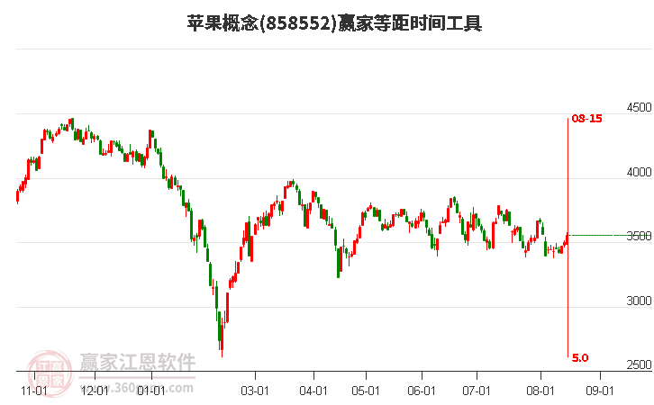 苹果概念等距时间周期线工具