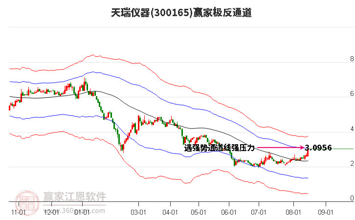 300165天瑞儀器贏家極反通道工具 300165天瑞儀器贏家極反通道工具