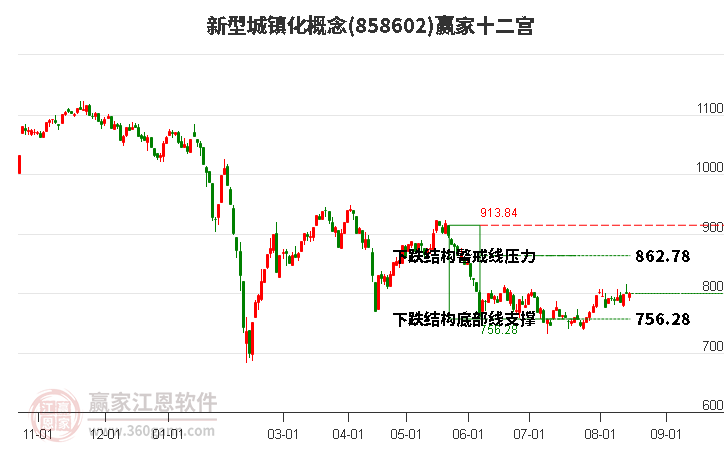 858602新型城镇化赢家十二宫工具