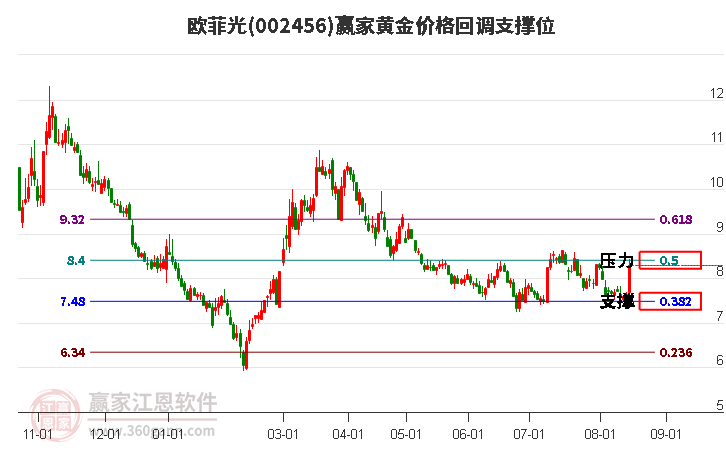 002456欧菲光黄金价格回调支撑位工具