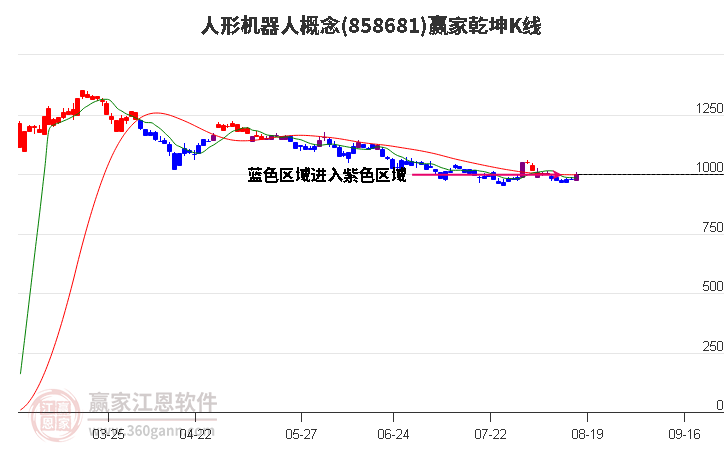 858681人形机器人赢家乾坤K线工具