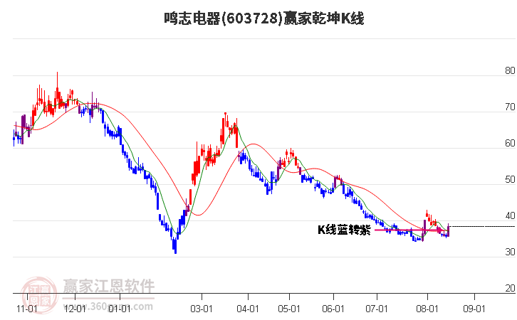 603728鸣志电器赢家乾坤K线工具