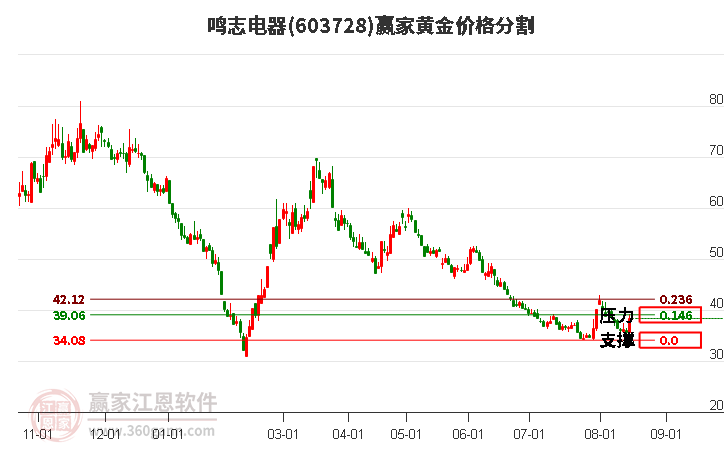 603728鸣志电器黄金价格分割工具