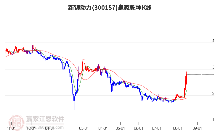 300157新锦动力赢家乾坤K线工具