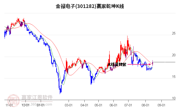 301282金禄电子赢家乾坤K线工具