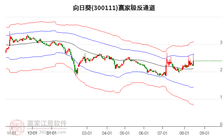 300111向日葵赢家极反通道工具