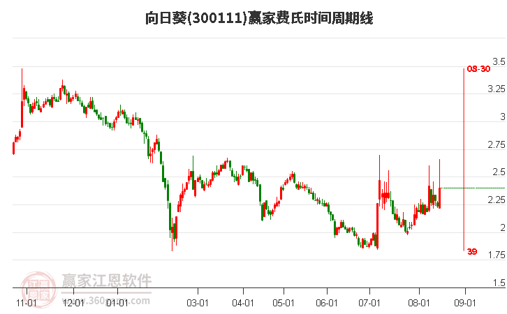 300111向日葵费氏时间周期线工具