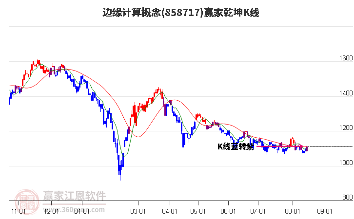 858717边缘计算赢家乾坤K线工具