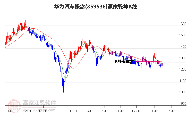 859536华为汽车赢家乾坤K线工具