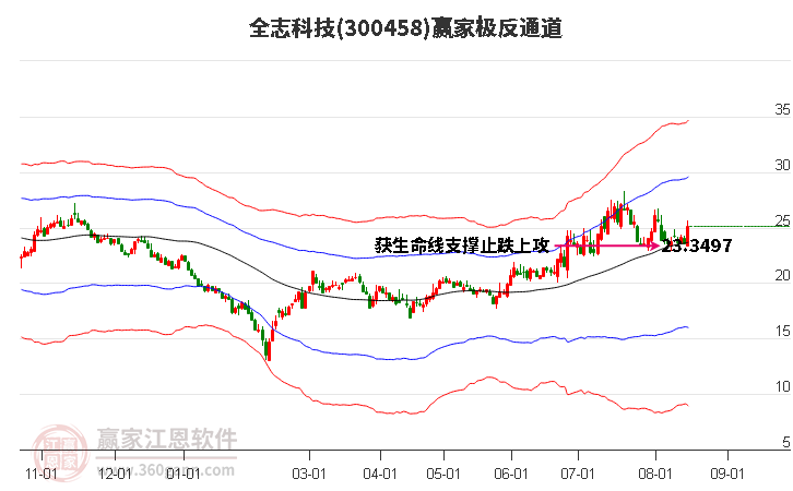 300458全志科技赢家极反通道工具