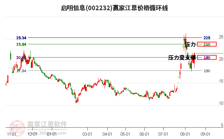 002232启明信息江恩价格循环线工具