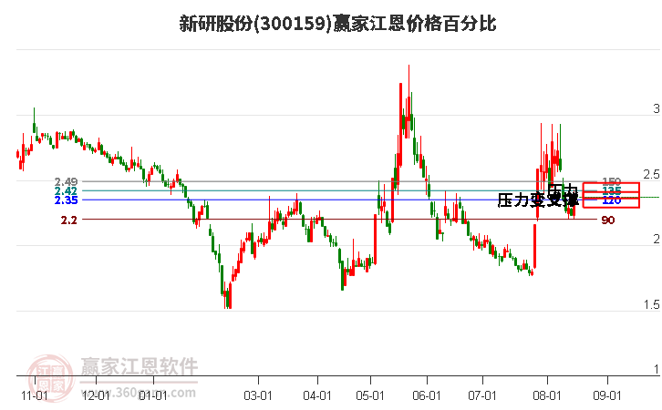 300159新研股份江恩价格百分比工具