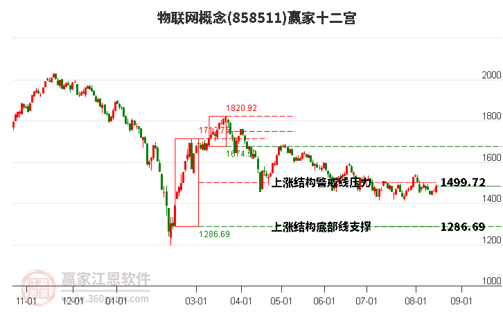 858511物联网赢家十二宫工具