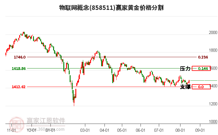 物联网概念黄金价格分割工具